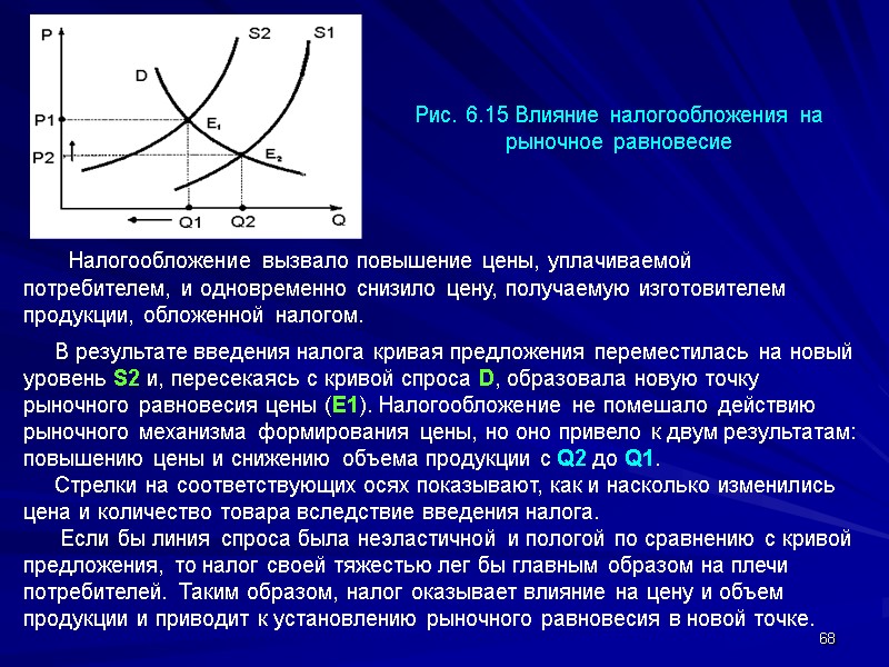68       Налогообложение вызвало повышение цены, уплачиваемой потребителем, и